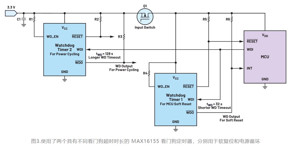 1718073620202441.jpg 图3.使用了两个具有不同看门狗超时时长的 MAX16155 看门狗定时器.JPG