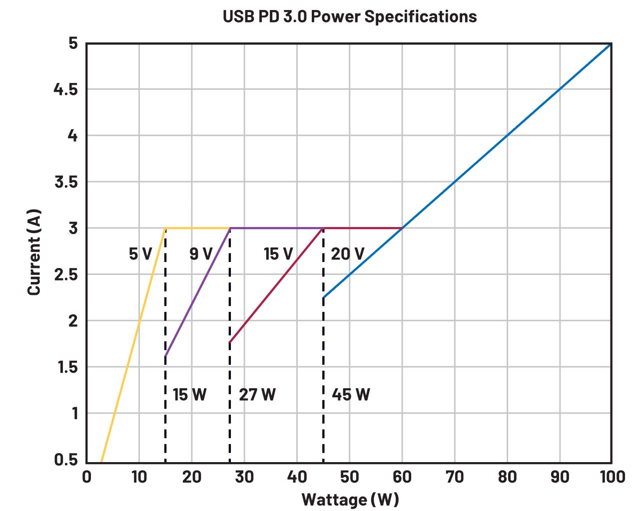 1721786788108509.jpg 图3.USB PD3.0电压和电流容量.JPG